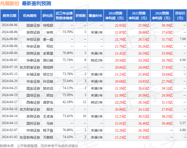 兆驰股份：8月6日接受机构调研，博道基金、国盛证券等多家机构参与