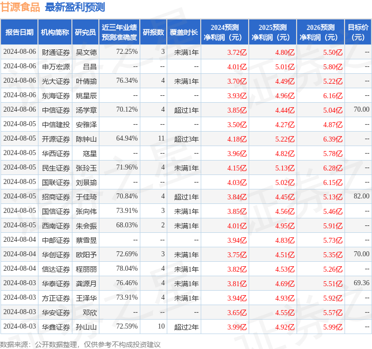 甘源食品：8月6日召开业绩说明会，投资者参与