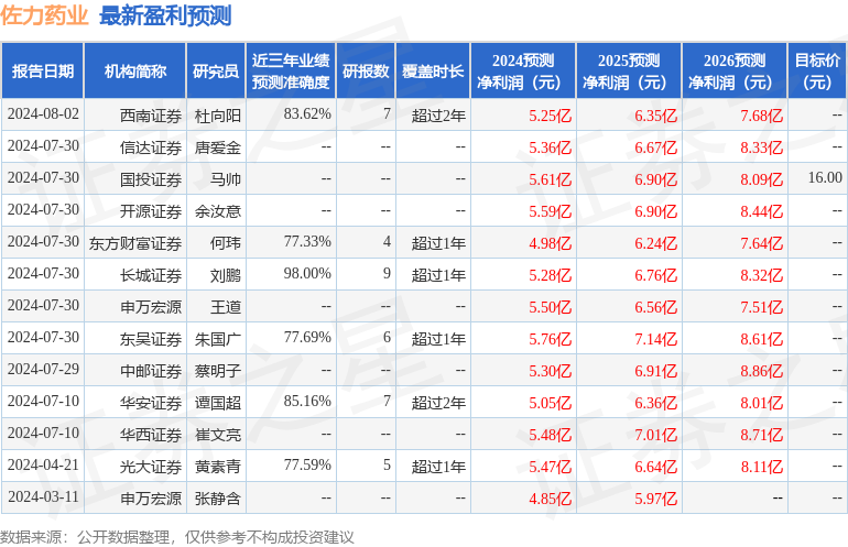 佐力药业：8月7日接受机构调研，诺安基金、泰康资产等多家机构参与