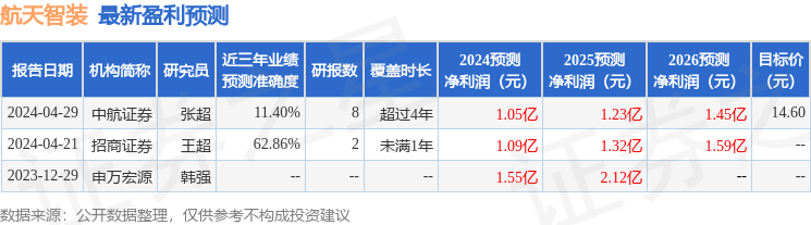 航天智装：招商证券、易方达基金等多家机构于8月8日调研我司