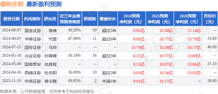 健帆生物：8月8日召开分析师会议，华泰证券、嘉实基金等多家机构参与