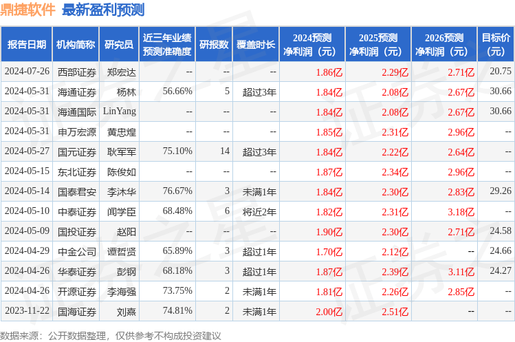 鼎捷软件：8月10日接受机构调研，中金公司、海通证券等多家机构参与