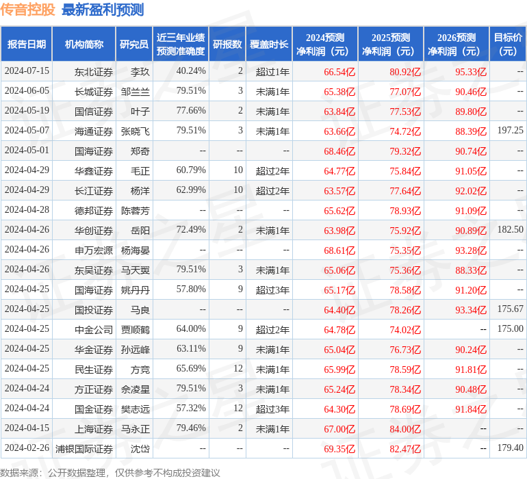 传音控股：8月9日接受机构调研，ASIFMA、中信证券等多家机构参与