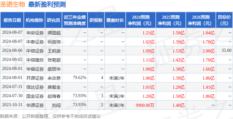 圣诺生物：8月12日召开业绩说明会，投资者参与