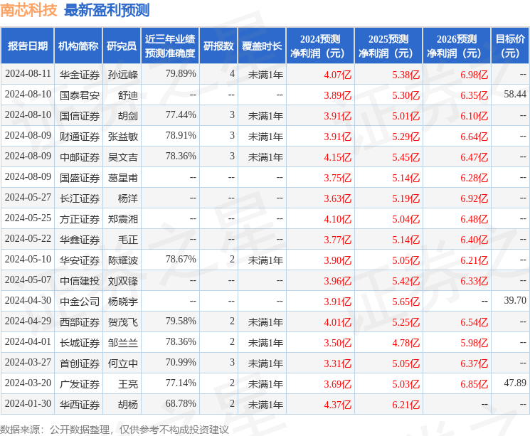 南芯科技：8月9日接受机构调研，包括知名机构盘京投资的多家机构参与