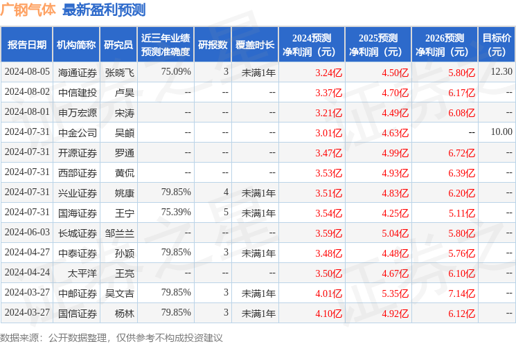 广钢气体：8月2日接受机构调研，Brilliance Asset Management Limited、东方基金等多家机构参与