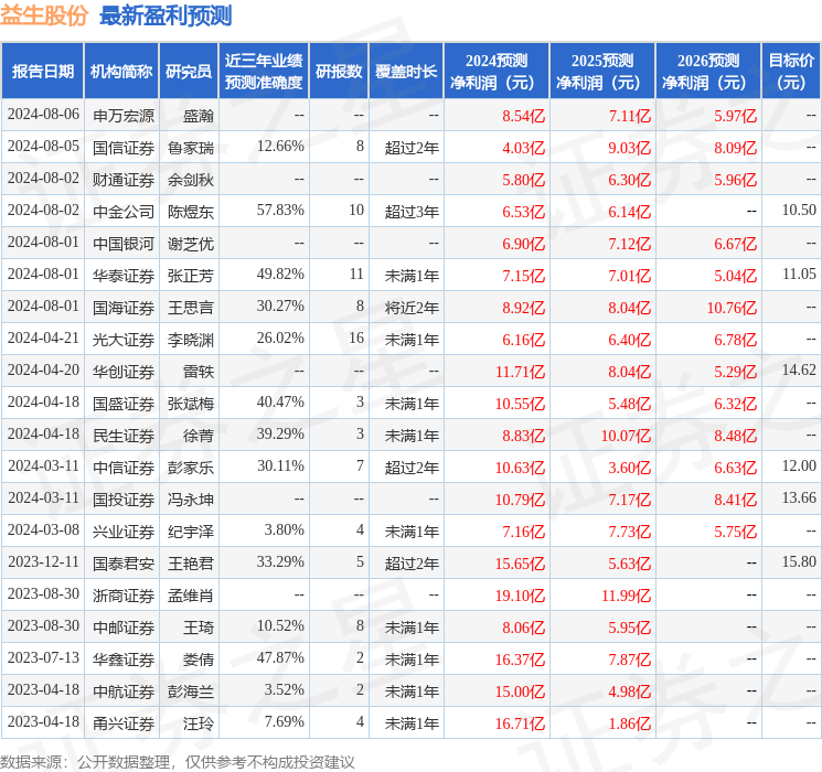 益生股份：8月9日接受机构调研，方正证券、毕升私募等多家机构参与