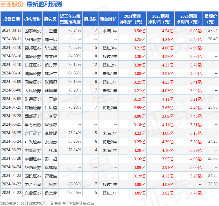 百亚股份：8月9日接受机构调研，Dymon Asia Capital (HK) Limited、博时基金管理有限公司等多家机构参与