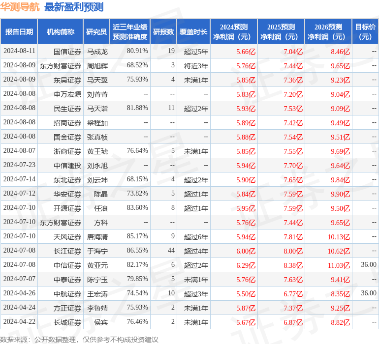 华测导航：8月9日接受机构调研，安信证券股份有限公司、国元证券股份有限公司等多家机构参与