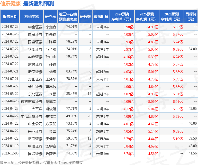 仙乐健康：博润银泰投资、广发证券等多家机构于8月11日调研我司