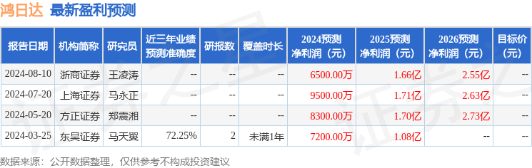 鸿日达：8月11日接受机构调研，包括知名机构正圆投资的多家机构参与