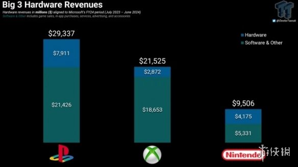 游戏主机厂商硬件收入对比：微软Xbox被其他两家吊打