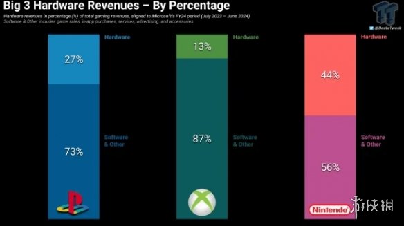 游戏主机厂商硬件收入对比：微软Xbox被其他两家吊打