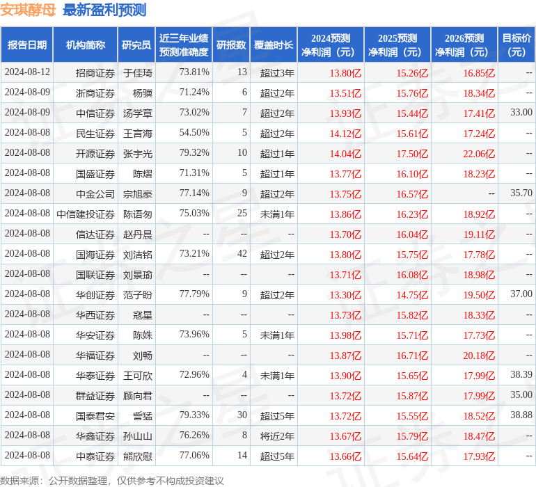 安琪酵母：长江证券、华鑫证券等多家机构于8月9日调研我司