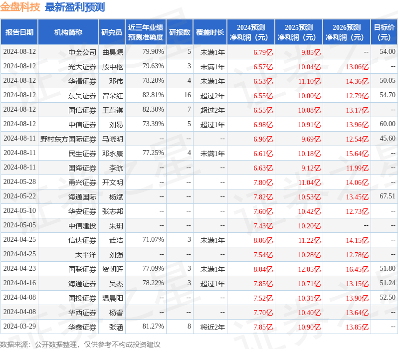 金盘科技：中信保诚基金管理有限公司、国海证券股份有限公司等多家机构于8月10日调研我司