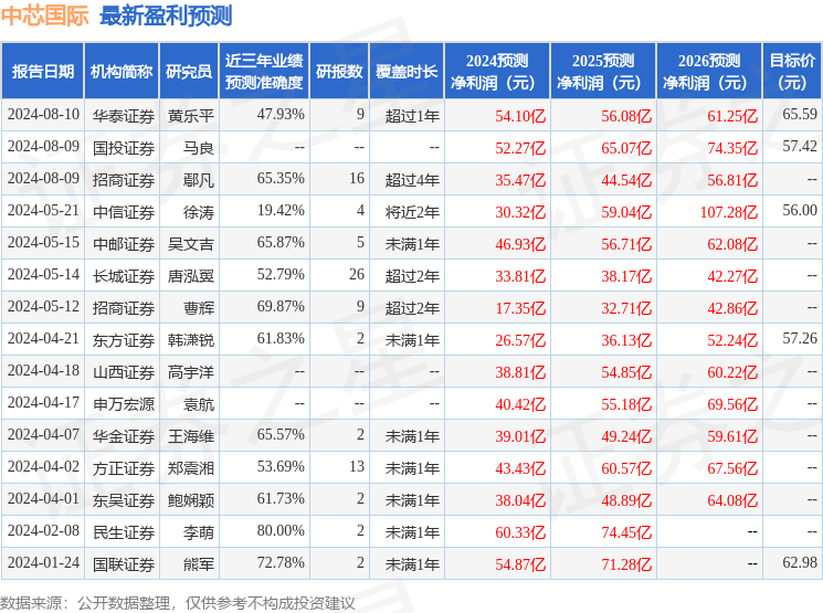 中芯国际：8月9日召开业绩说明会，华泰证券、海通证券等多家机构参与