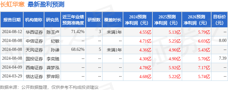 长虹华意：8月12日接受机构调研，上海申银万国证券研究所有限公司、西南证券股份有限公司等多家机构参与