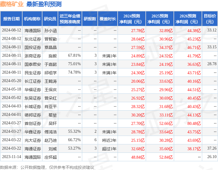 藏格矿业：8月12日接受机构调研，光大证券、浙商证券等多家机构参与