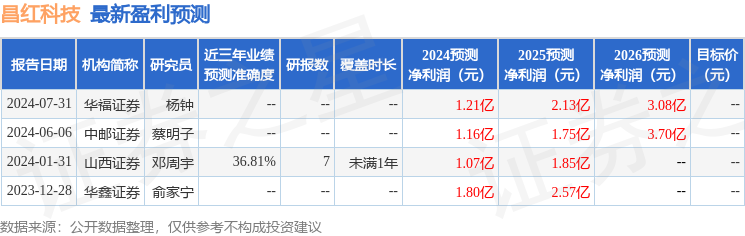 昌红科技：8月12日接受机构调研，华福证券、云图基金等多家机构参与