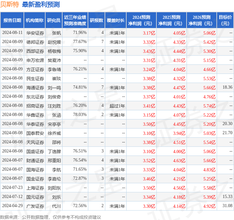 贝斯特：淳厚基金、华能贵诚等多家机构于8月13日调研我司