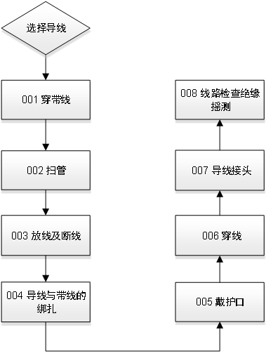 通信信息系统投标参考-设备安装调试方案