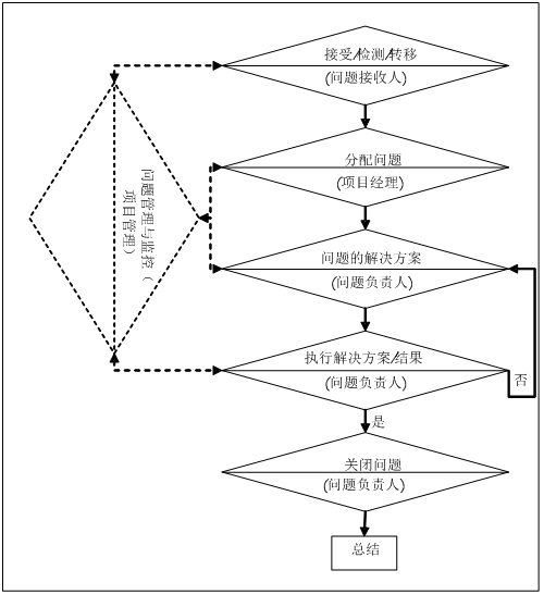 信息系统投标参考-项目交付、项目管理、项目进展管理方案