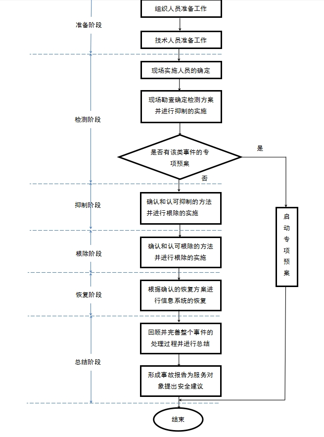 XXX系统投标参考-应急响应服务方案