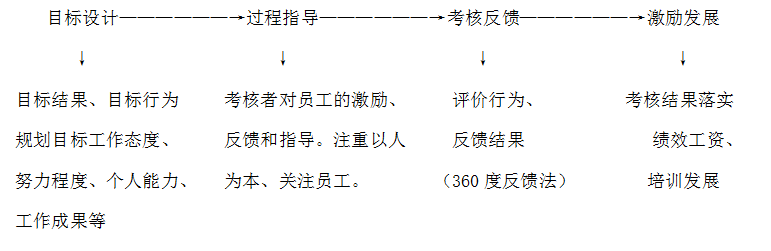 XXX信息系统投标参考-质量管理考核方案