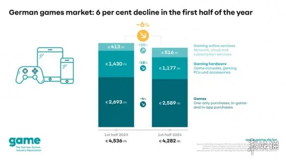 德国游戏市场2024上半年支出首次出现下滑！下降了6%