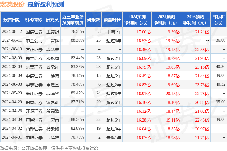 宏发股份：8月9日召开分析师会议，包括知名机构淡水泉，于翼资产，正圆投资的多家机构参与