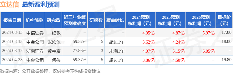 立达信：8月13日接受机构调研，浙商证券、磐厚动量(上海)资本管理有限公司等多家机构参与