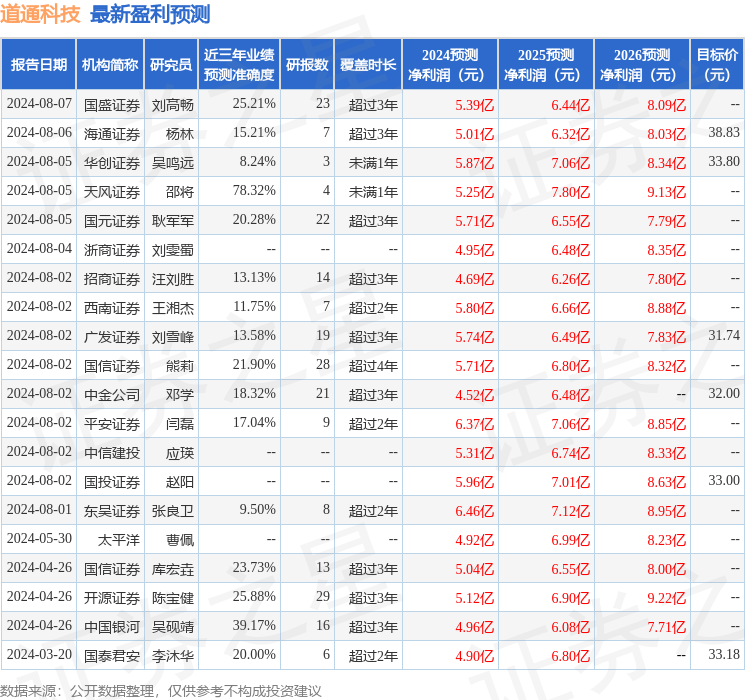 道通科技：8月13日接受机构调研，包括知名机构盈峰资本的多家机构参与