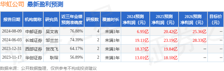 华虹公司：8月8日召开业绩说明会，中信证券、华泰证券等多家机构参与