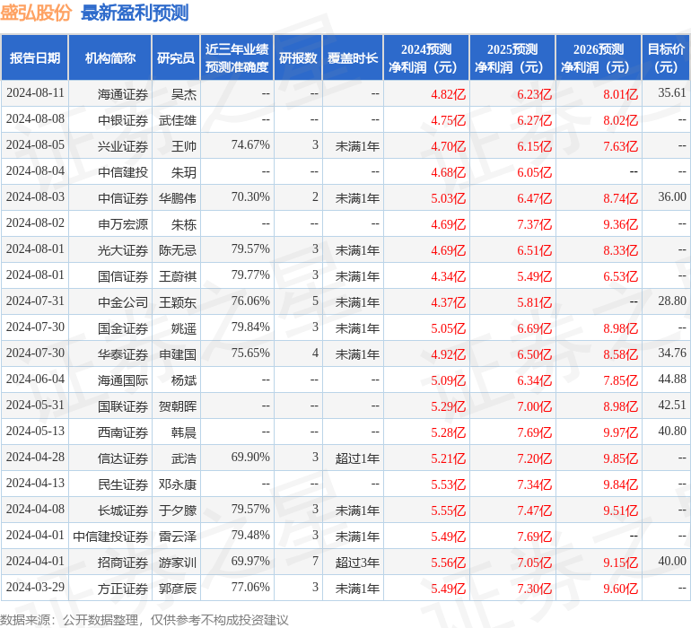 盛弘股份：中广核产业基金、雷钧资产等多家机构于8月14日调研我司