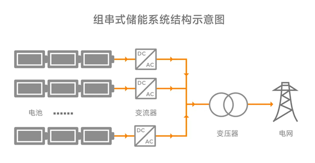 组串式储能技术优势凸显，领储宇能全优领跑