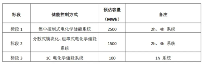 组串式储能技术优势凸显，领储宇能全优领跑