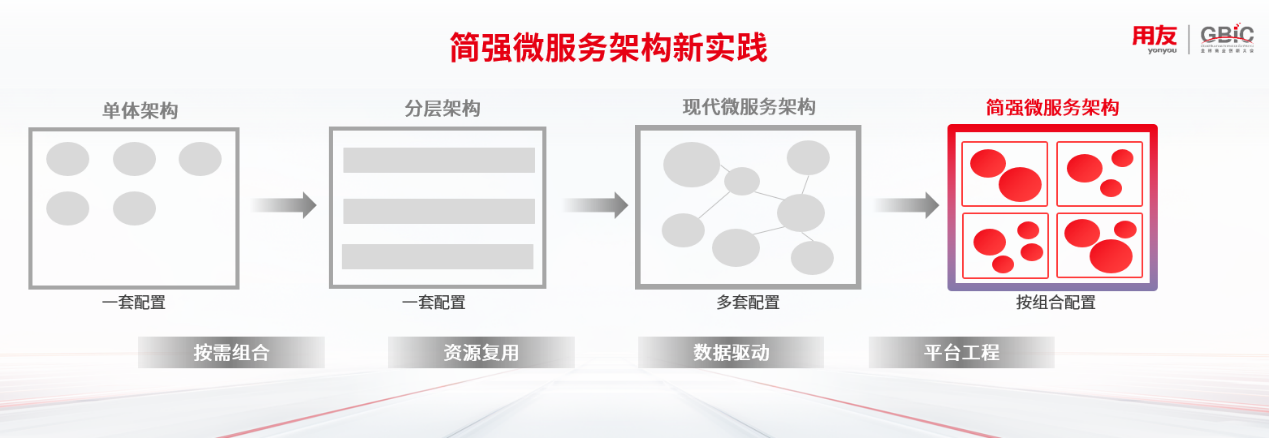 用友BIP3 R6发布，平台技术能力再升级