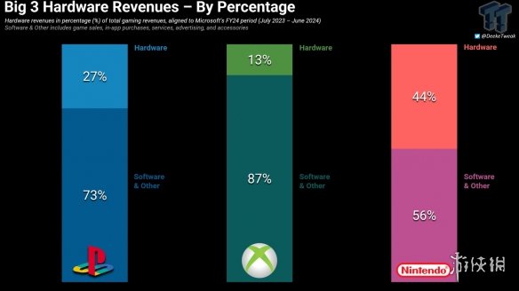 硬件地位受到打击！Xbox硬件销售目前仅占总收入的13%