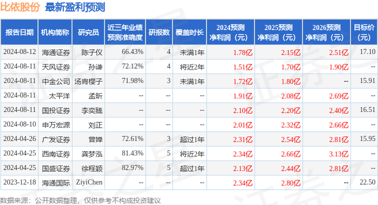 比依股份：8月14日接受机构调研，名禹资产、天风证券等多家机构参与