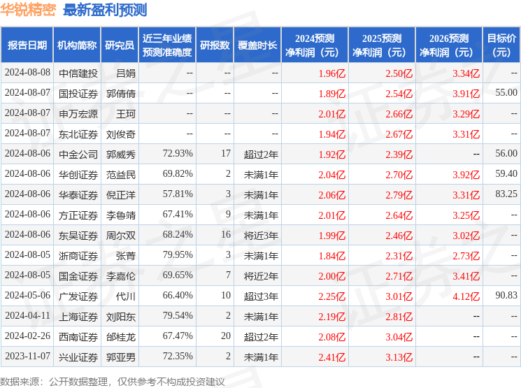 华锐精密：通用技术集团资本有限公司、源乐晟资产管理有限公司等多家机构于8月14日调研我司