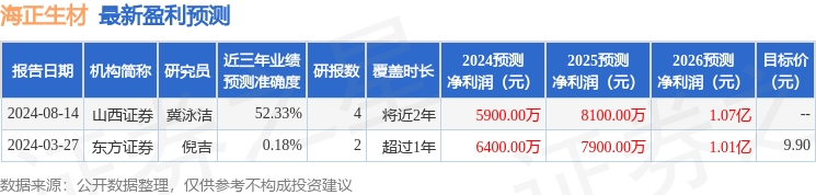 海正生材：8月14日接受机构调研，山西证券研究所、天弘基金等多家机构参与