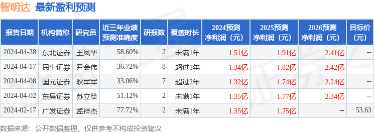 智明达：8月15日召开业绩说明会，民生证券股份有限公司、华泰证券股份有限公司等多家机构参与