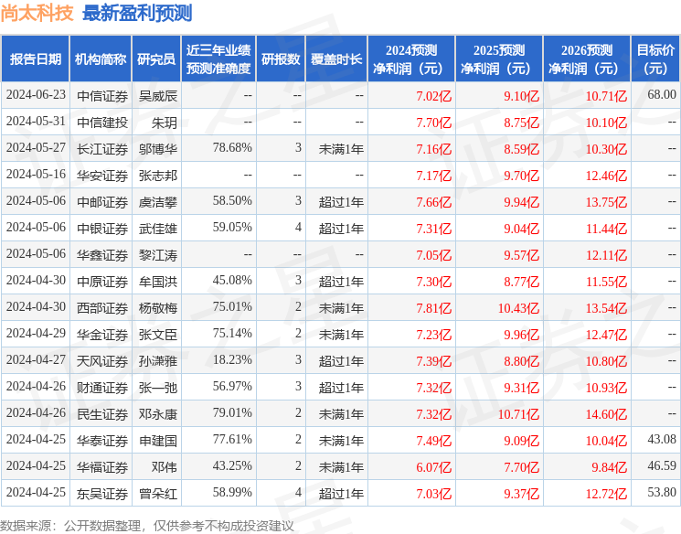 尚太科技：8月14日接受机构调研，电话会议278人参与