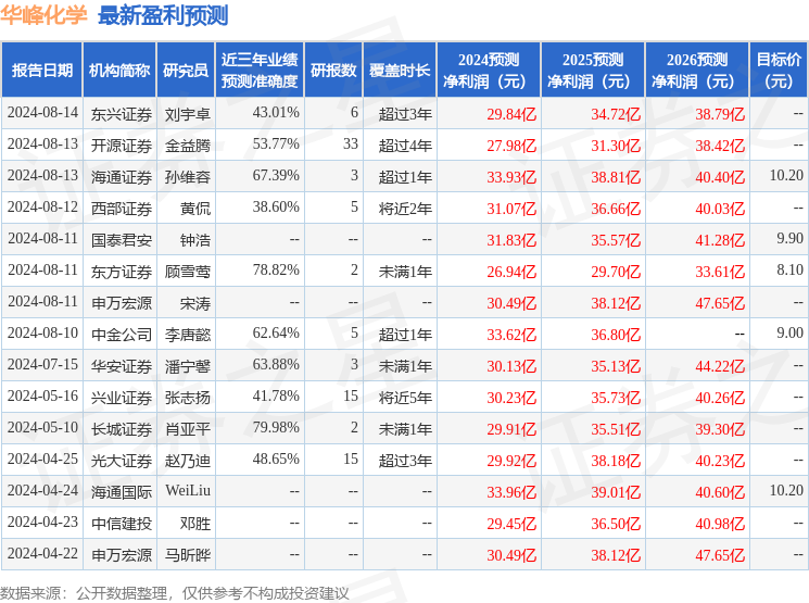 华峰化学：有知名机构正心谷资本，银叶投资参与的多家机构于8月14日调研我司