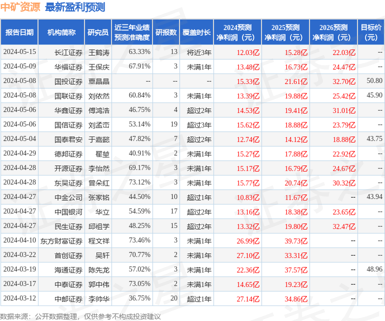 中矿资源：8月15日进行路演，国联证券股份有限公司、财通证券股份有限公司等多家机构参与