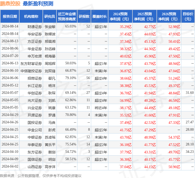 鹏鼎控股：8月14日接受机构调研，包括知名机构淡水泉的多家机构参与