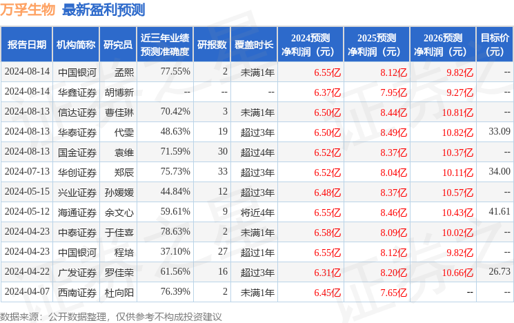 万孚生物：8月14日接受机构调研，华创证券股份有限公司、中泰证券股份有限公司等多家机构参与