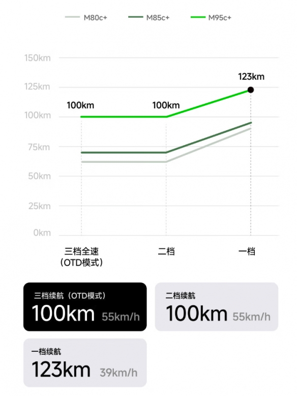 长续航与强动力兼具！九号电摩远航家M95C+太顶了！