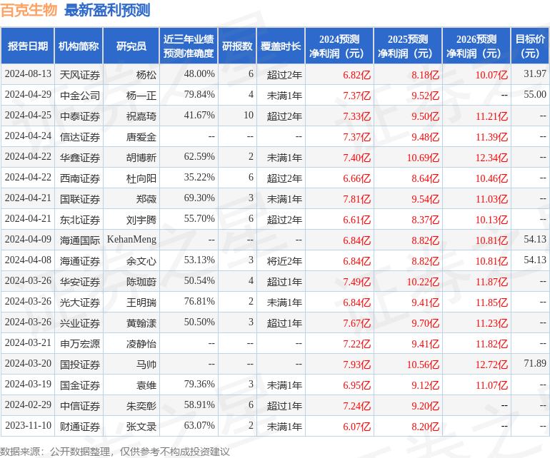 百克生物：8月16日接受机构调研，中信医药、国信医药等多家机构参与