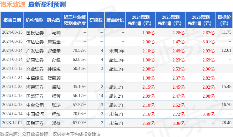 诺禾致源：8月14日召开业绩说明会，民生证券、东吴证券参与